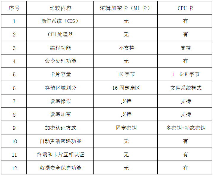 CPU卡与MIFARE1卡的区别 CPU卡与MIFARE1卡的区别